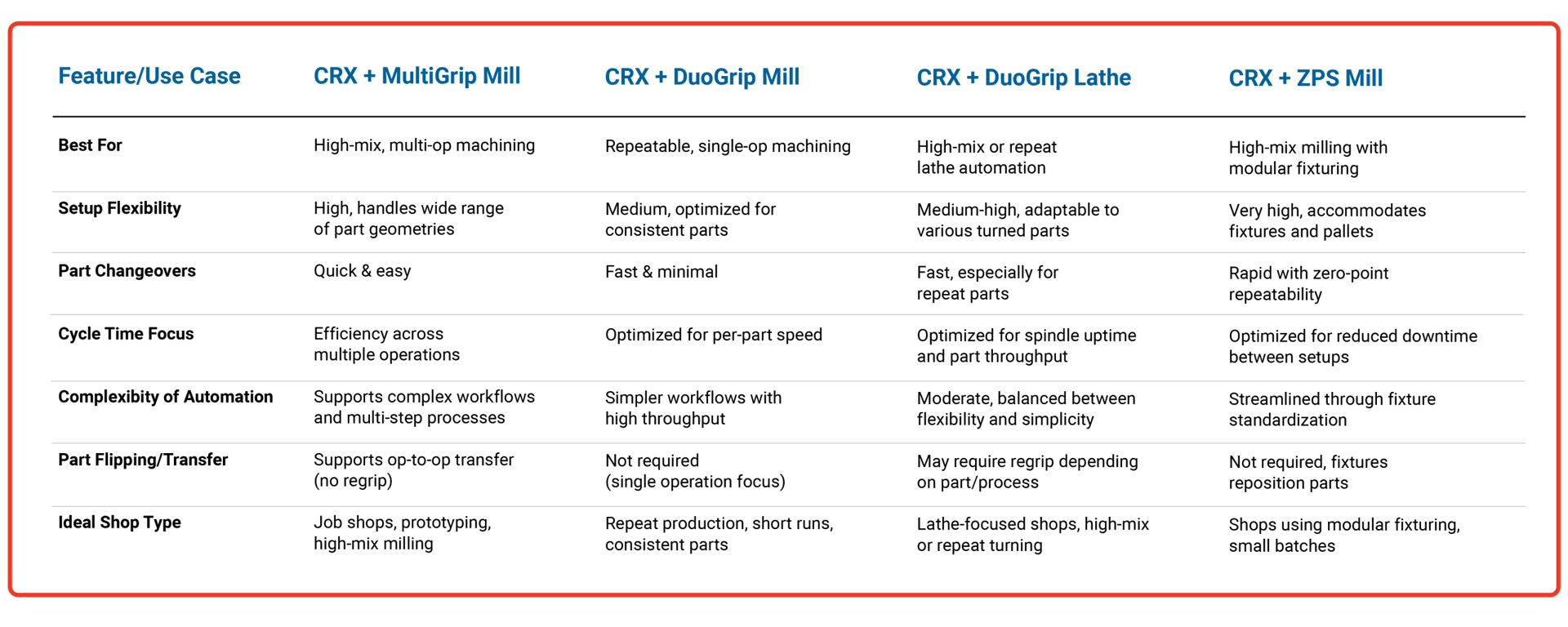 CRX Comparison Chart