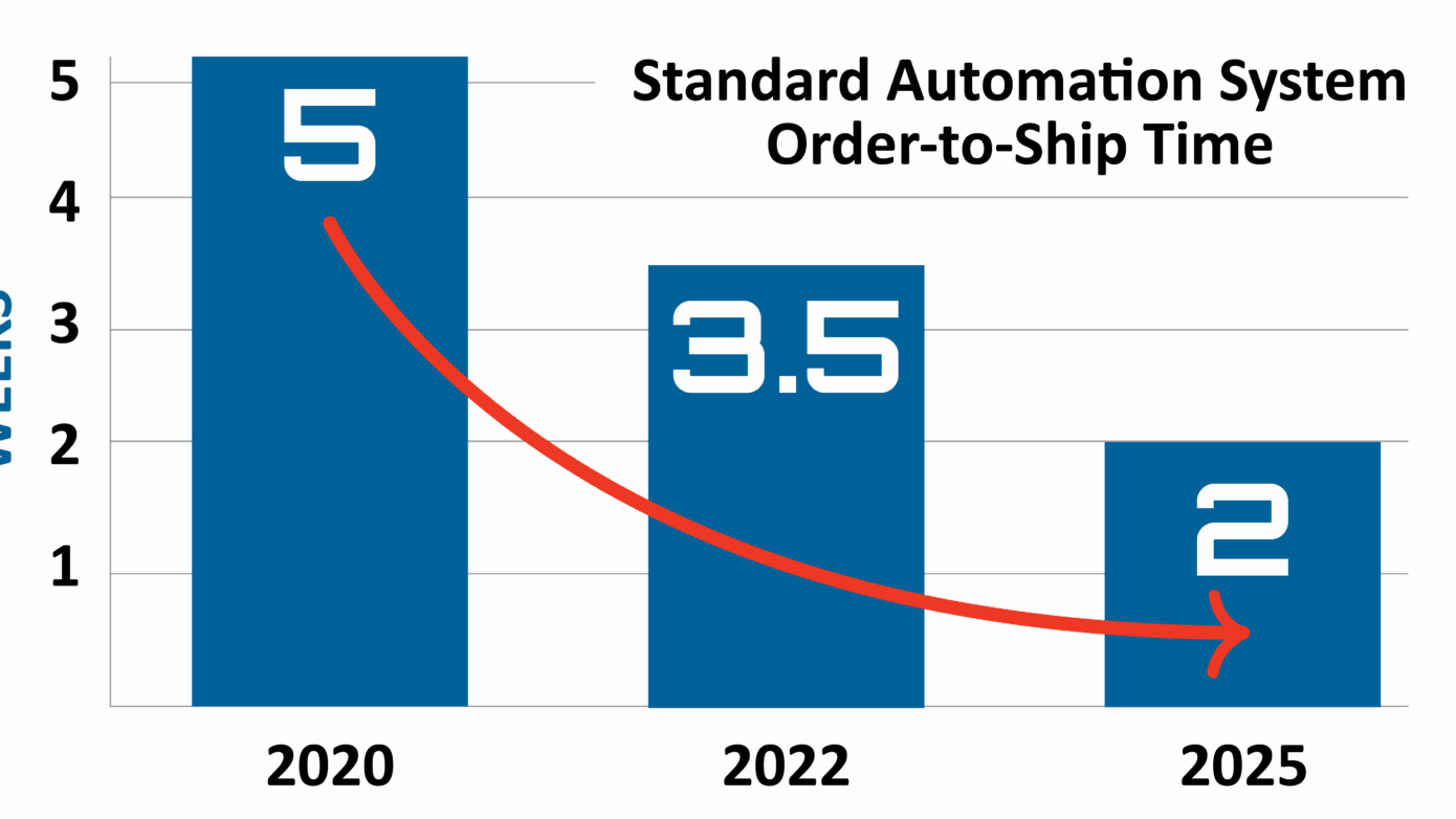 standard automation system order-to-ship time