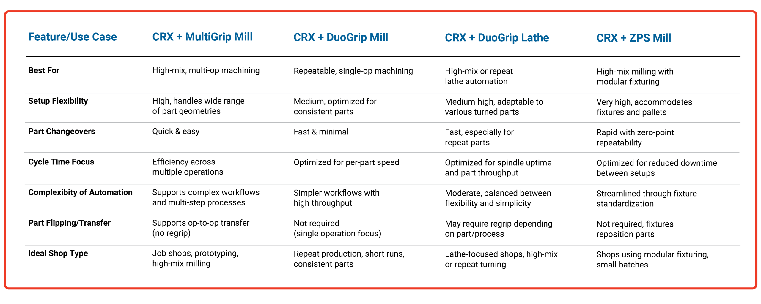 CRX Comparison Chart